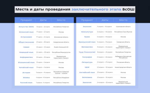 Сроки и места проведения заключительного этапа Всероссийской олимпиады в 2025 году